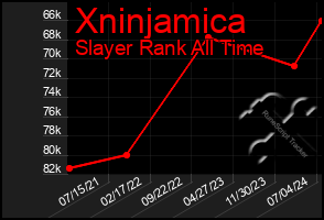 Total Graph of Xninjamica