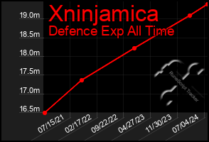 Total Graph of Xninjamica