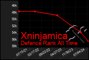 Total Graph of Xninjamica