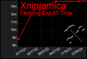 Total Graph of Xninjamica