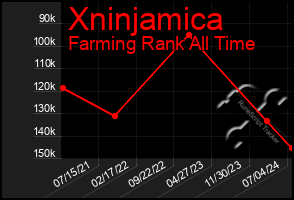 Total Graph of Xninjamica