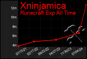 Total Graph of Xninjamica