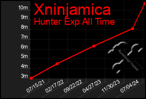 Total Graph of Xninjamica