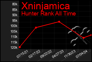 Total Graph of Xninjamica