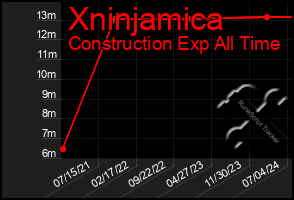 Total Graph of Xninjamica