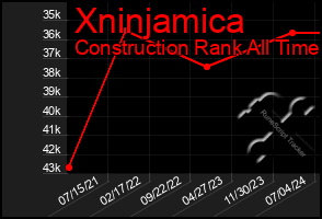 Total Graph of Xninjamica