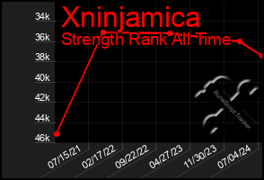 Total Graph of Xninjamica