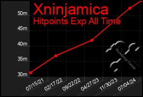 Total Graph of Xninjamica