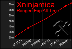 Total Graph of Xninjamica