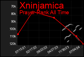 Total Graph of Xninjamica