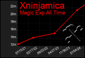 Total Graph of Xninjamica