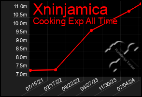 Total Graph of Xninjamica