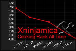 Total Graph of Xninjamica