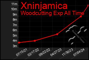 Total Graph of Xninjamica