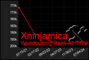 Total Graph of Xninjamica