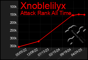 Total Graph of Xnoblelilyx