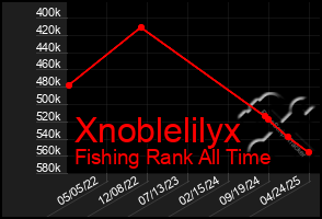 Total Graph of Xnoblelilyx