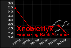 Total Graph of Xnoblelilyx