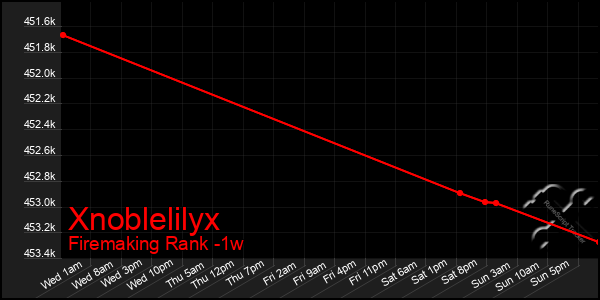 Last 7 Days Graph of Xnoblelilyx