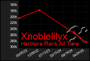 Total Graph of Xnoblelilyx
