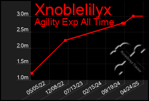 Total Graph of Xnoblelilyx
