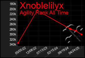 Total Graph of Xnoblelilyx