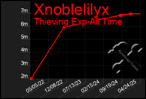 Total Graph of Xnoblelilyx