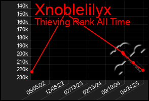 Total Graph of Xnoblelilyx