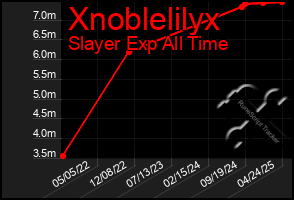 Total Graph of Xnoblelilyx