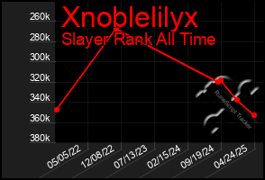Total Graph of Xnoblelilyx