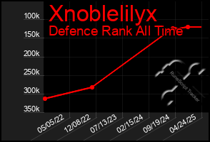 Total Graph of Xnoblelilyx