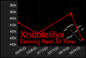 Total Graph of Xnoblelilyx