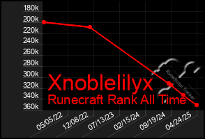 Total Graph of Xnoblelilyx