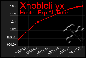 Total Graph of Xnoblelilyx