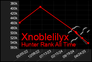 Total Graph of Xnoblelilyx