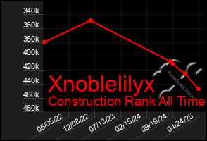 Total Graph of Xnoblelilyx
