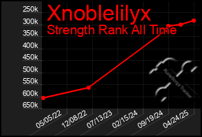 Total Graph of Xnoblelilyx