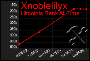 Total Graph of Xnoblelilyx