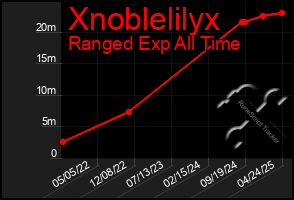 Total Graph of Xnoblelilyx