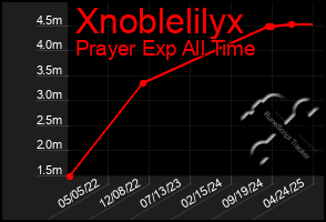 Total Graph of Xnoblelilyx