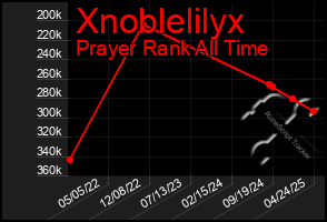 Total Graph of Xnoblelilyx