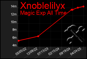 Total Graph of Xnoblelilyx