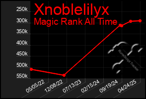 Total Graph of Xnoblelilyx