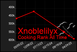 Total Graph of Xnoblelilyx