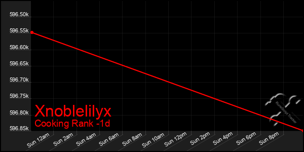 Last 24 Hours Graph of Xnoblelilyx