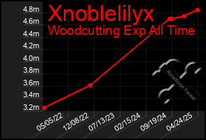 Total Graph of Xnoblelilyx
