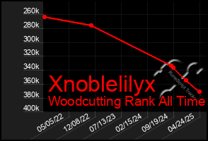 Total Graph of Xnoblelilyx
