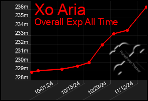 Total Graph of Xo Aria