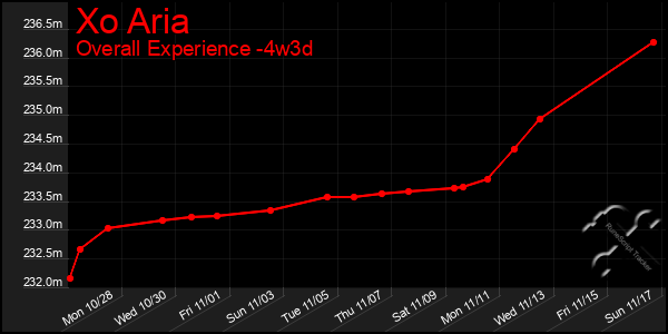 Last 31 Days Graph of Xo Aria