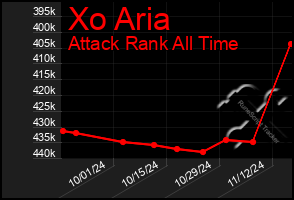 Total Graph of Xo Aria